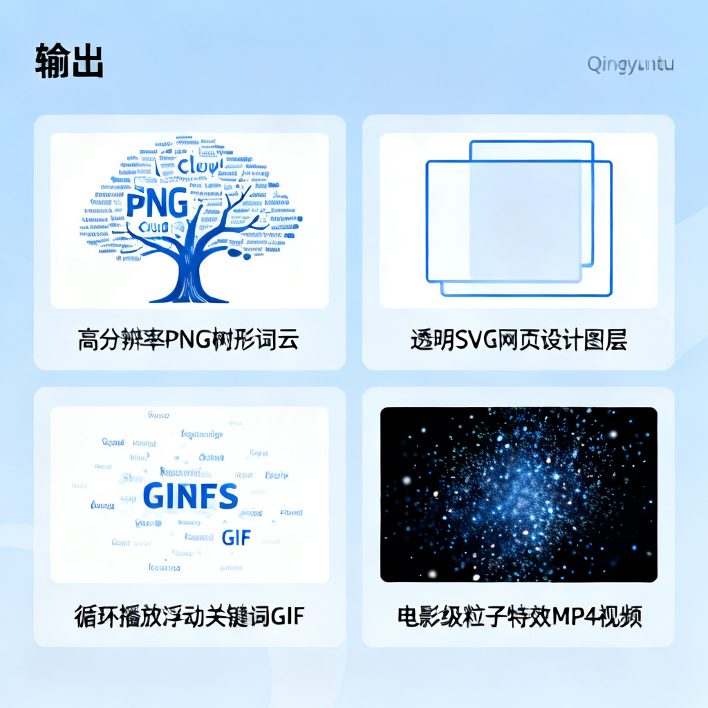 A grid showing four different output formats from Qingyuntu: a high-resolution PNG of a word cloud shaped like a tree, a transparent SVG layer for web design, a looping GIF with floating keywords, and a cinematic MP4 video with particle effects, all labeled in Chinese