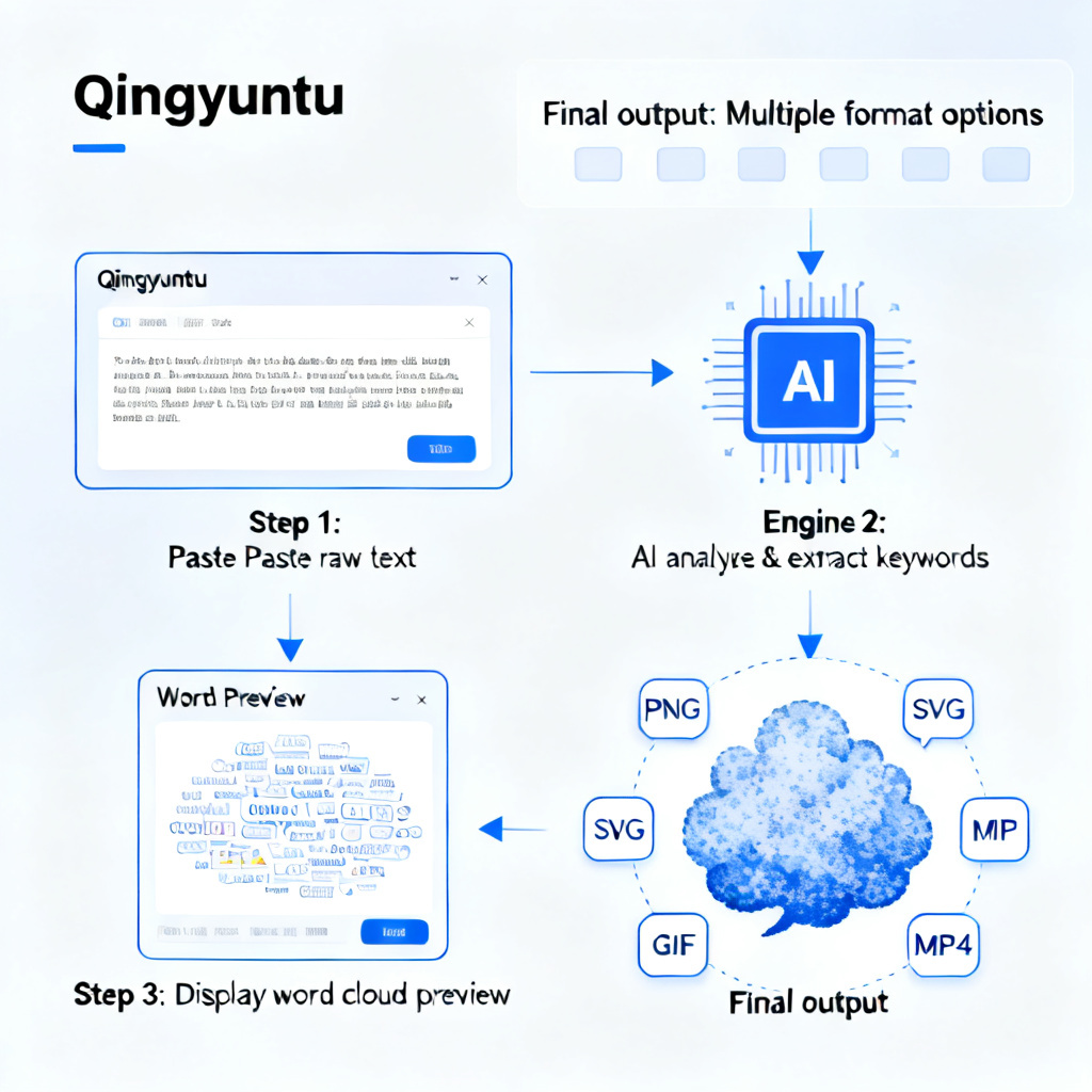 A flowchart illustrating the process: user pastes raw text into Qingyuntu interface, AI engine analyzes and extracts keywords, then displays a preview of the word cloud. The final output shows multiple format icons (PNG, SVG, GIF, MP4) around the generated word cloud, emphasizing the streamlined workflow.