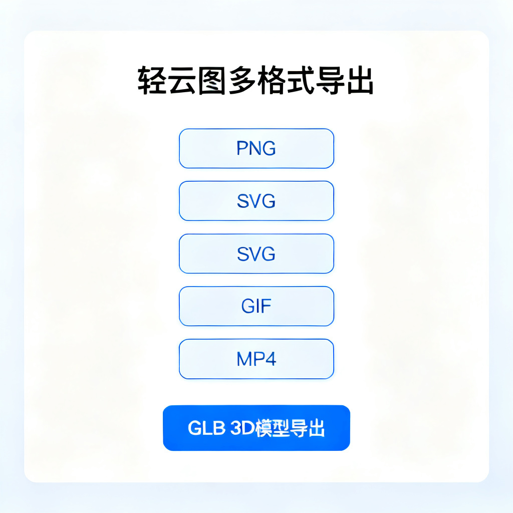 轻云图的多格式导出界面，展示PNG、SVG、GIF、MP4等选项，以及GLB 3D模型导出按钮